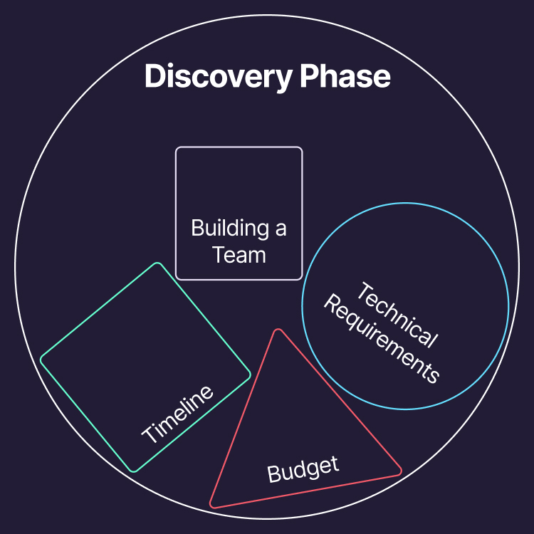 Discovery phase infographic
